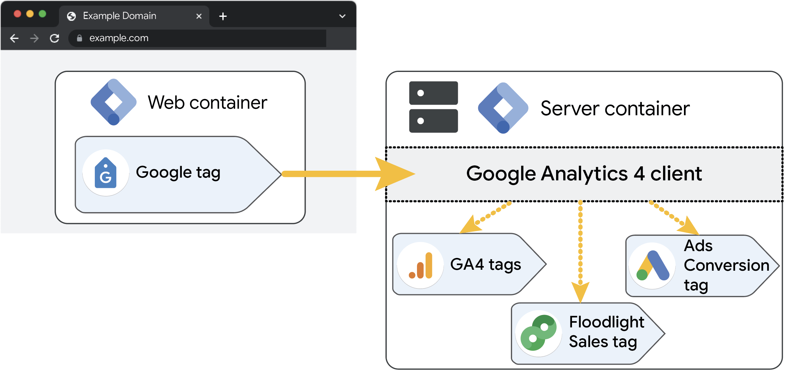 GA4 클라이언트가 서버 컨테이너에서 Google Ads, 플러드라이트와 같은 다른 Google 태그도 트리거할 수 있음을 보여주는 다이어그램