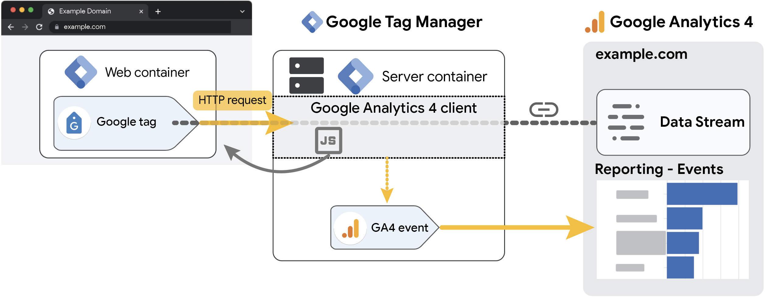 Diagrama en el que se muestra cómo el cliente de GA4 actúa como biblioteca y proxy de los eventos de GA4.