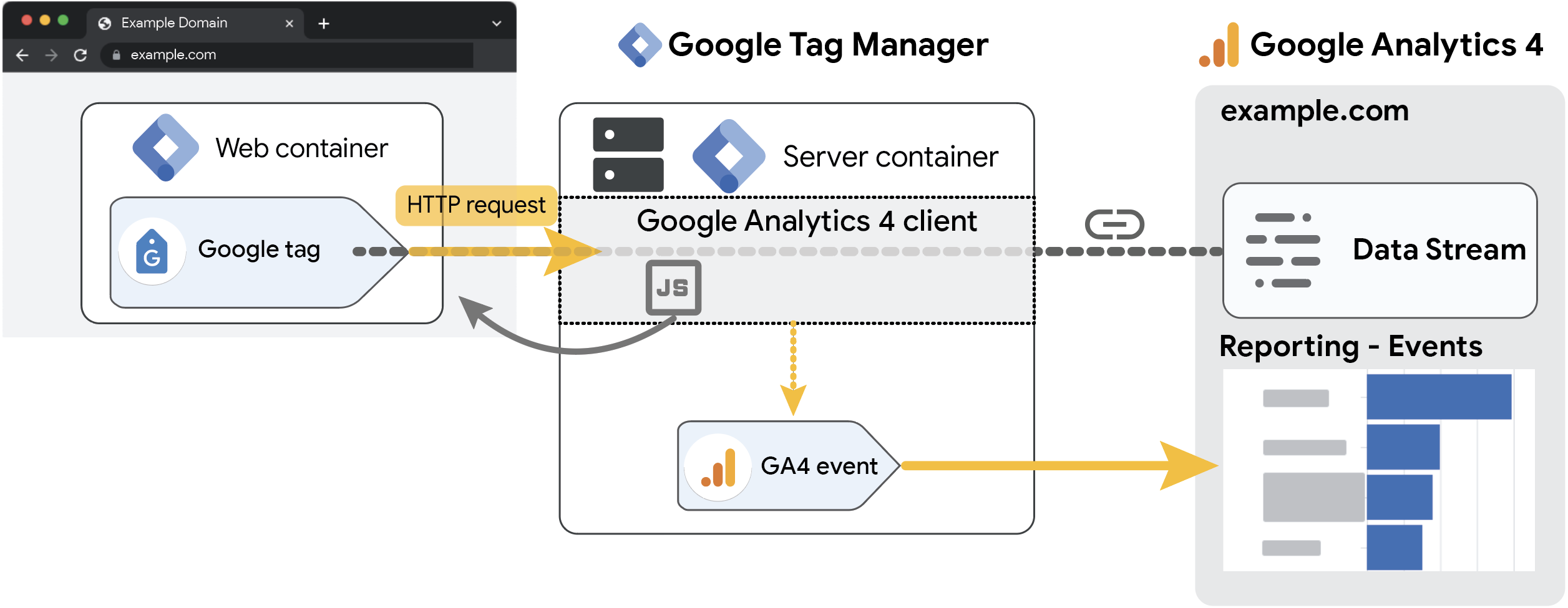 Диаграмма, на которой показано, как клиент GA4 выступает в роли библиотеки и прокси-сервера для событий GA4.