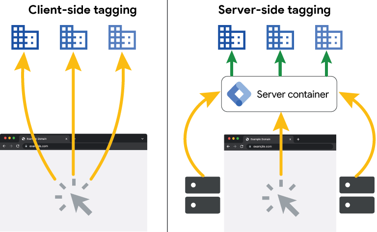Diagram yang membandingkan pemberian tag sisi klien dengan pemberian tag sisi server.