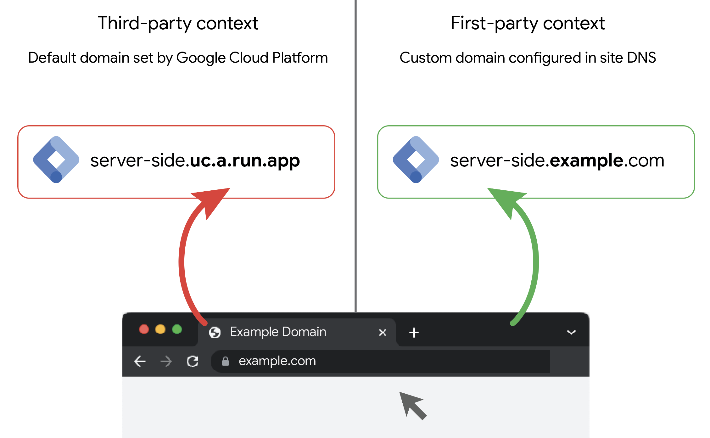 Diagram showing the difference between a first-party and third-party domain.