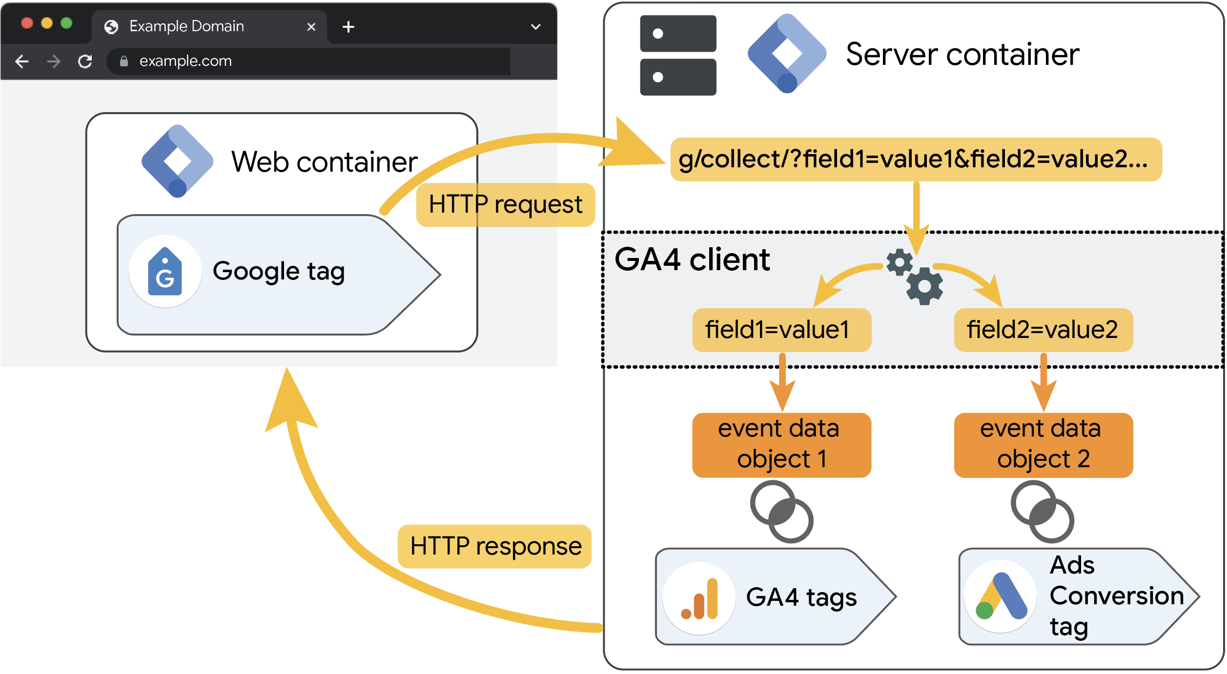 GA4 クライアントとウェブコンテナのやりとりの仕組みを示した図