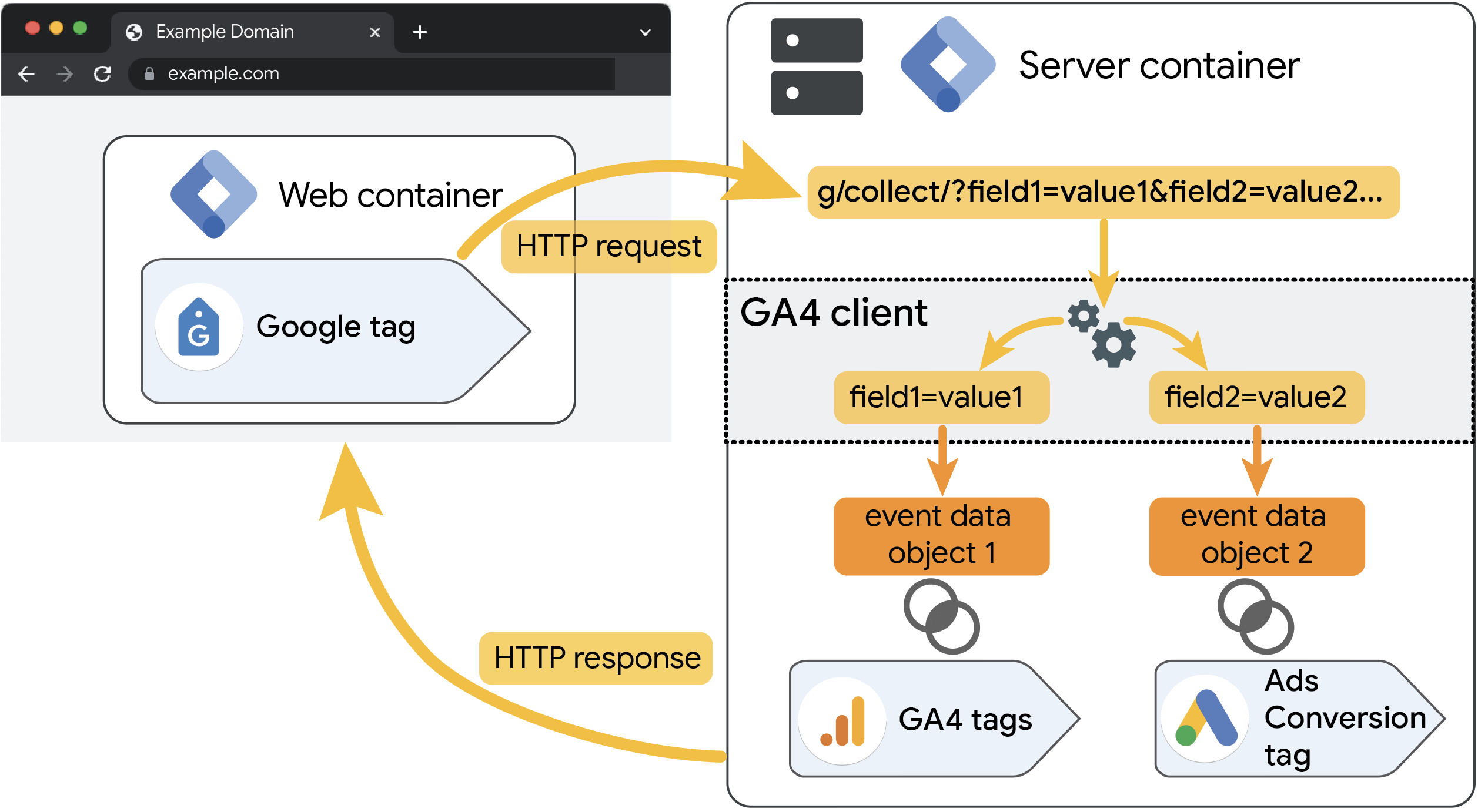 Диаграмма, на которой показано, как взаимодействуют клиент GA4 и веб-контейнер