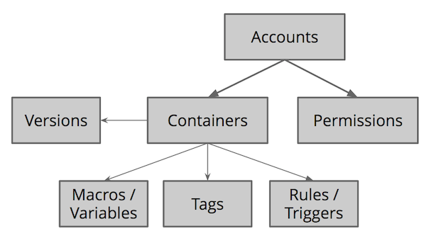 A hierarquia das atividades do Gerenciador de tags.
