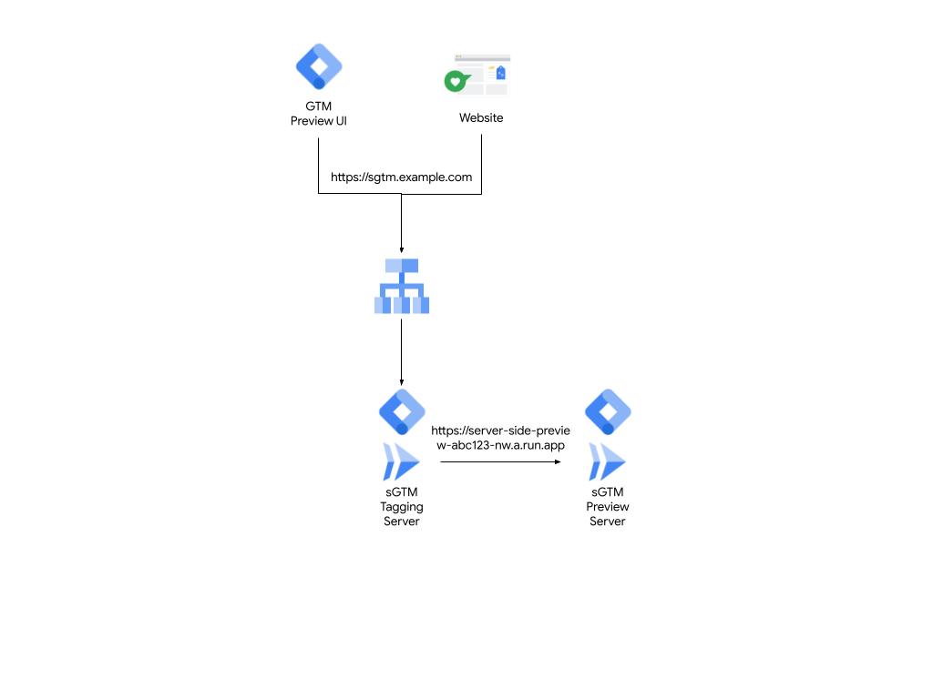 With a load balancer