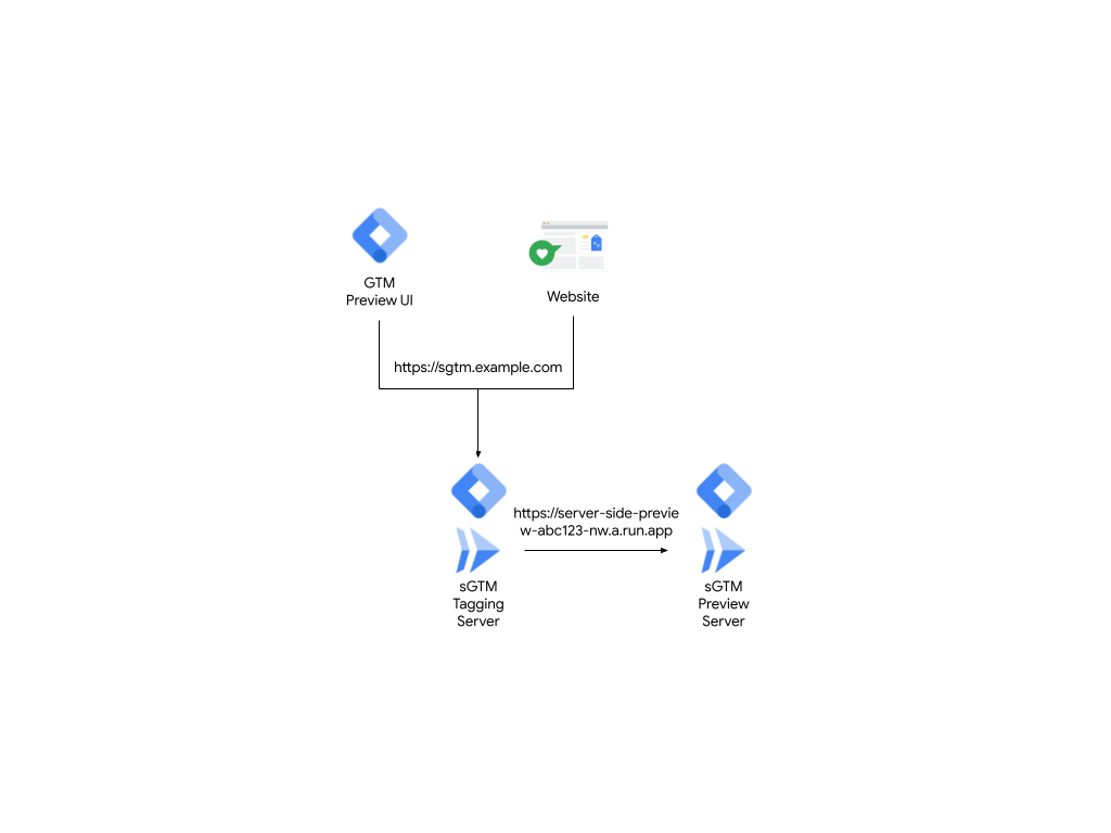 Without a load balancer