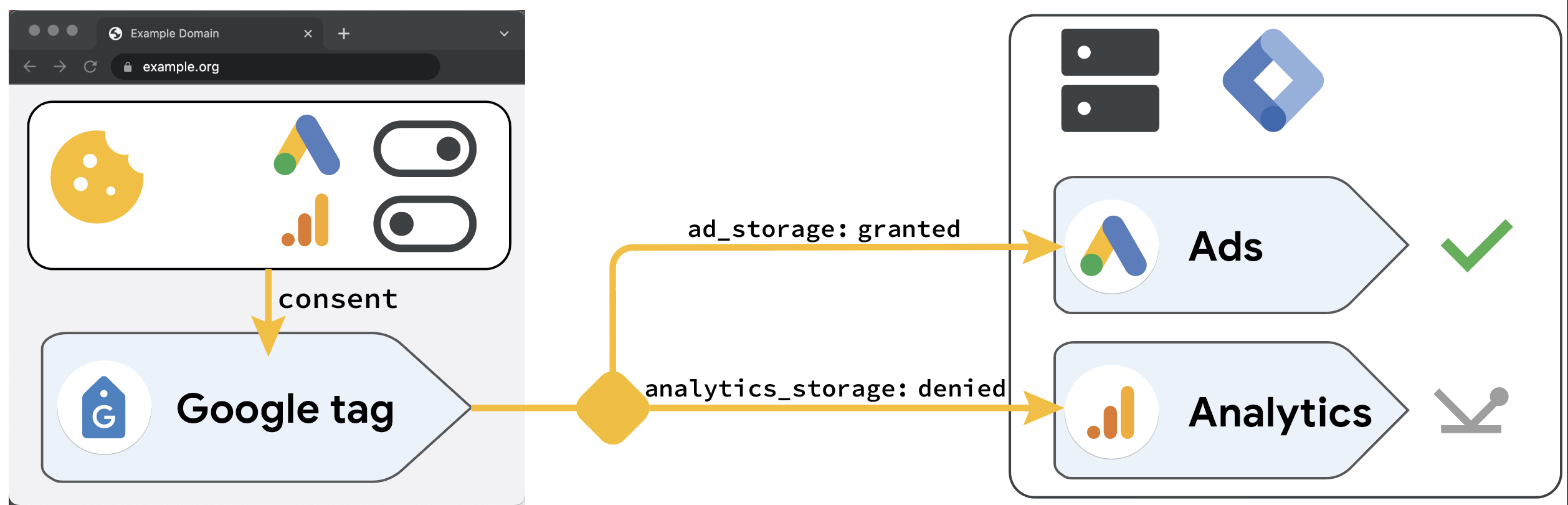 The consent banner sends the consent choices to the Google tag. The Google tag
transmits the data to the
server.