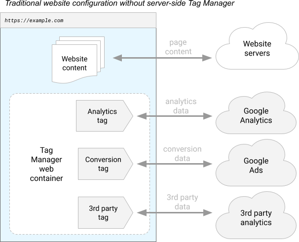 使用 Google 跟踪代码管理器网站容器进行插桩的网站示意图