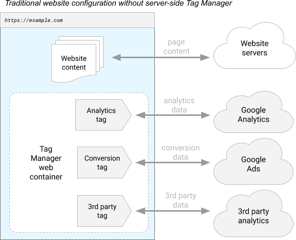 Diagramma di un sito strumentato per utilizzare un contenitore web di Google Tag Manager