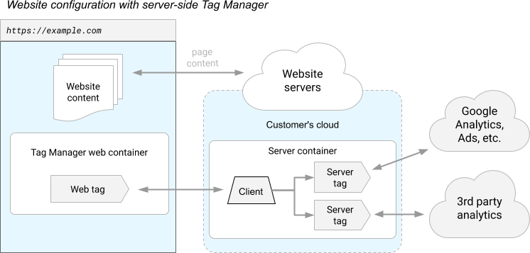 サーバーサイド タグ設定コンテナを使用してパフォーマンスを計測するサイトの図。