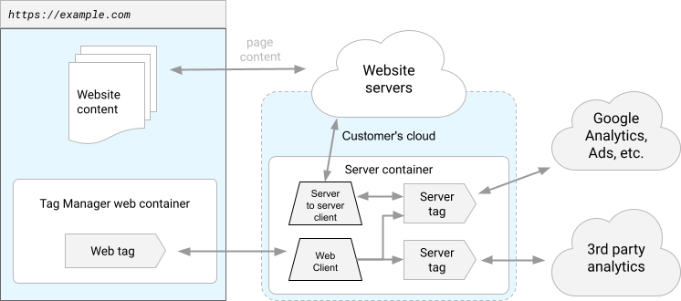 Diagram of a site instrumented using a server-side tagging container.