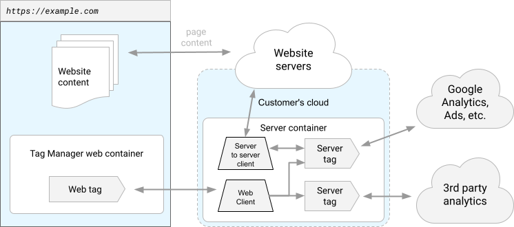 Diagramm einer Website, die mithilfe eines serverseitigen Tagging-Containers instrumentiert wird