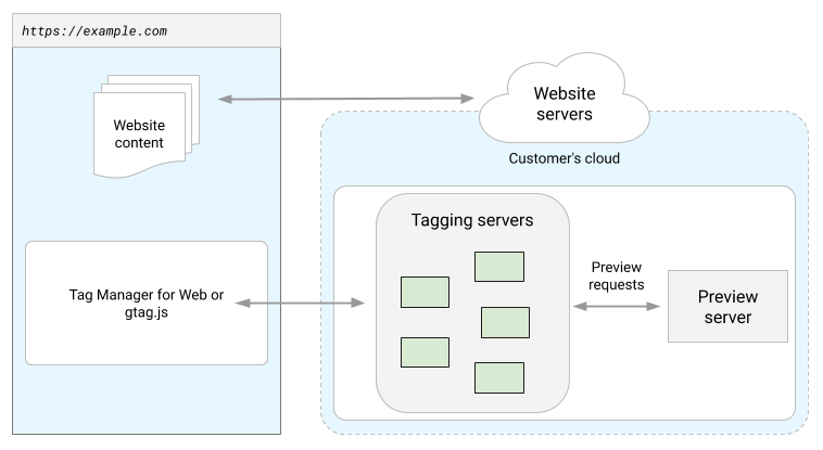 Schemat serwerów tagowania i przepływ danych z serwera podglądu