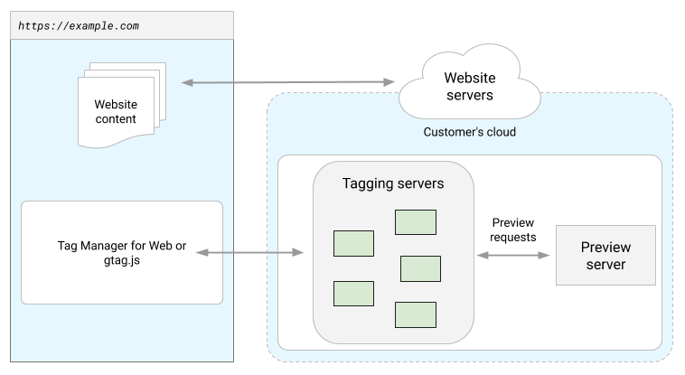 Diagram aliran data server pemberian tag dan server pratinjau