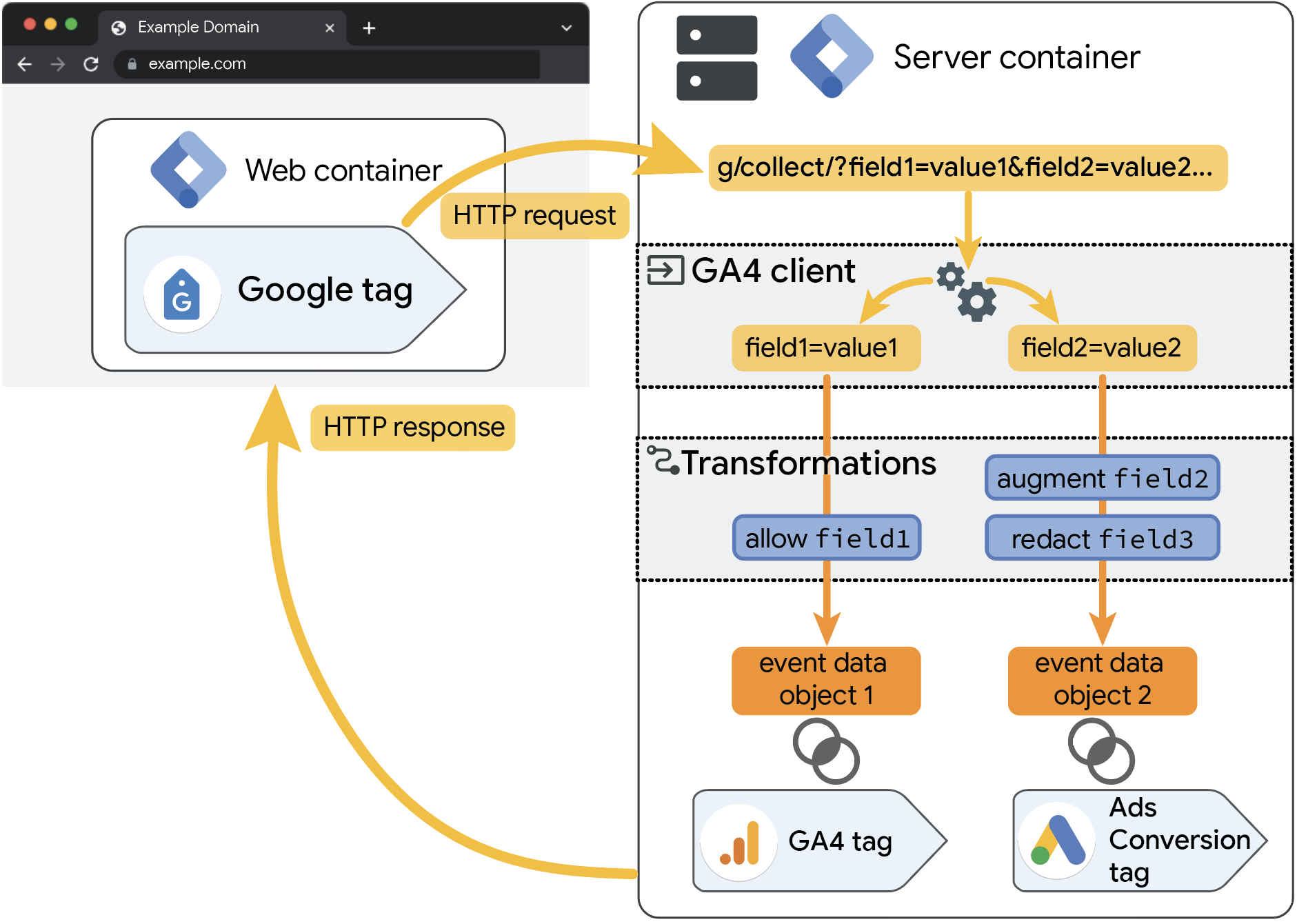 Las transformaciones se ejecutan después de que el cliente crea el objeto de datos del evento.