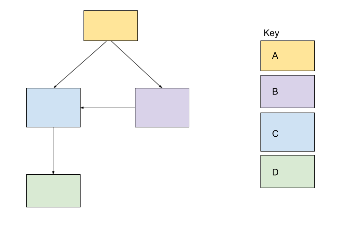 Sample diagram with yellow,
blue, purple, and green rectangles connected by arrows.