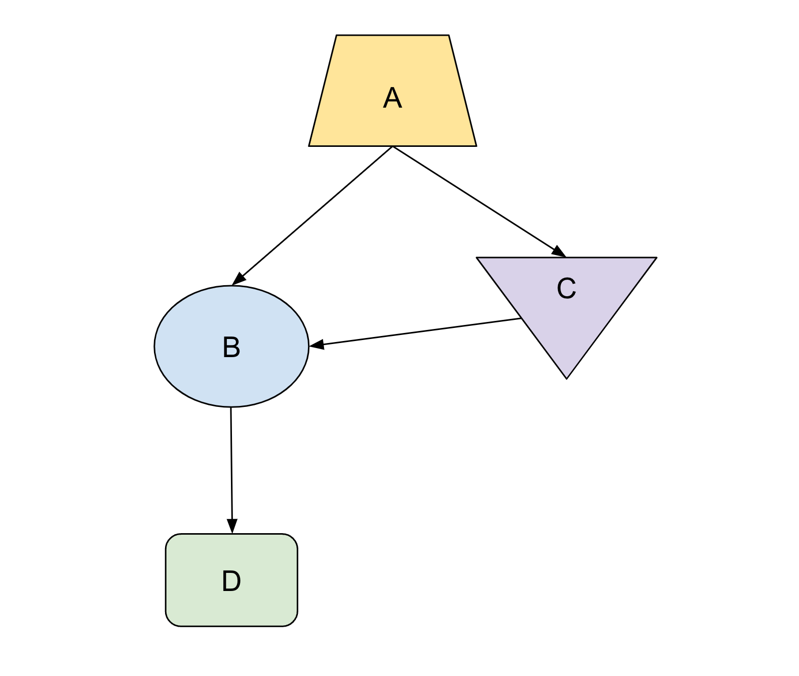 Sample diagram with a yellow
trapezoid labeled A, a blue circle labeled B, a purple triangle labeled C,
and a green rectangle labeled D.