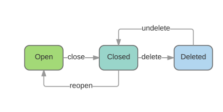 matters lifecycle