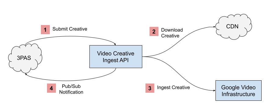 Flow diagram of ingestion process
