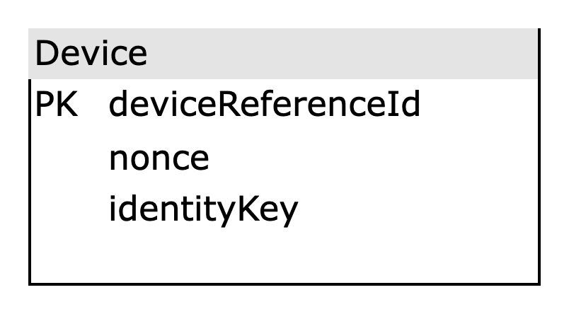An example database table for a device resource.
