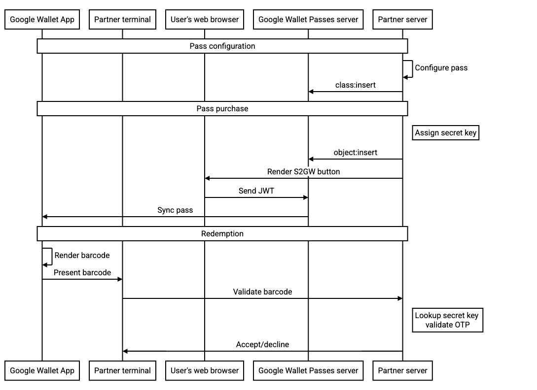 Sequence diagram for using Rotating Barcodes