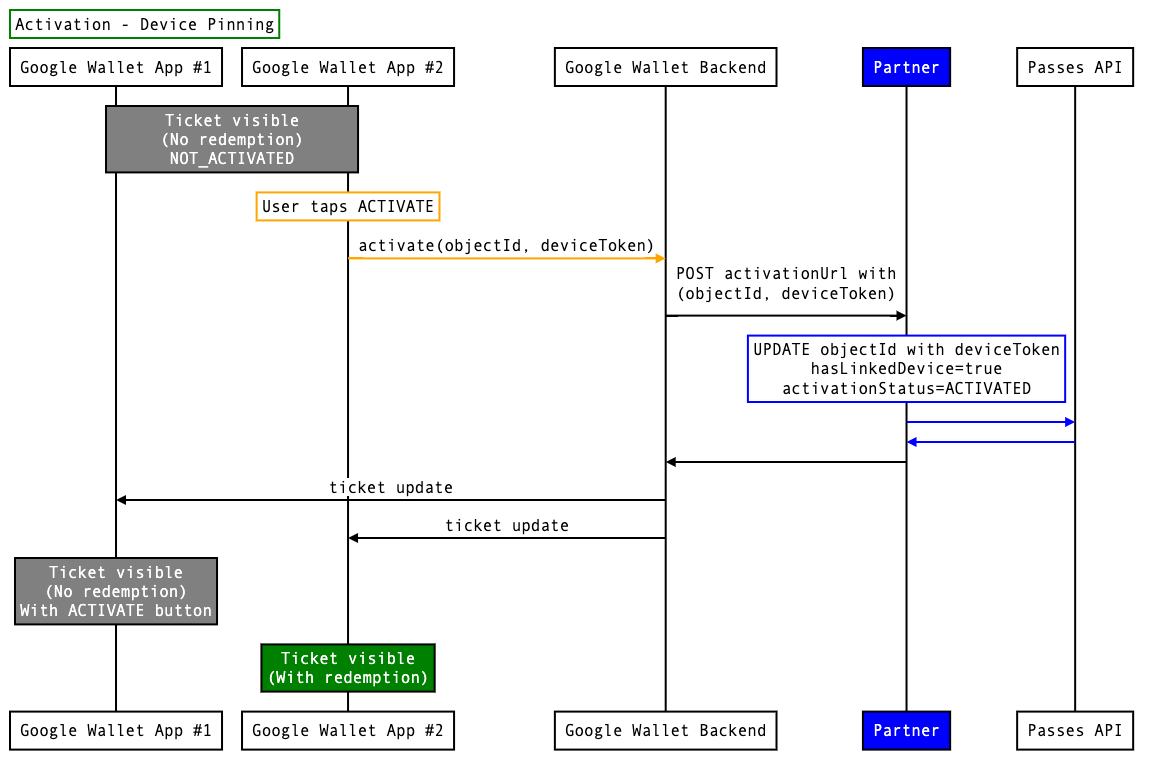 Sequenzdiagramm für Geräteverknüpfung