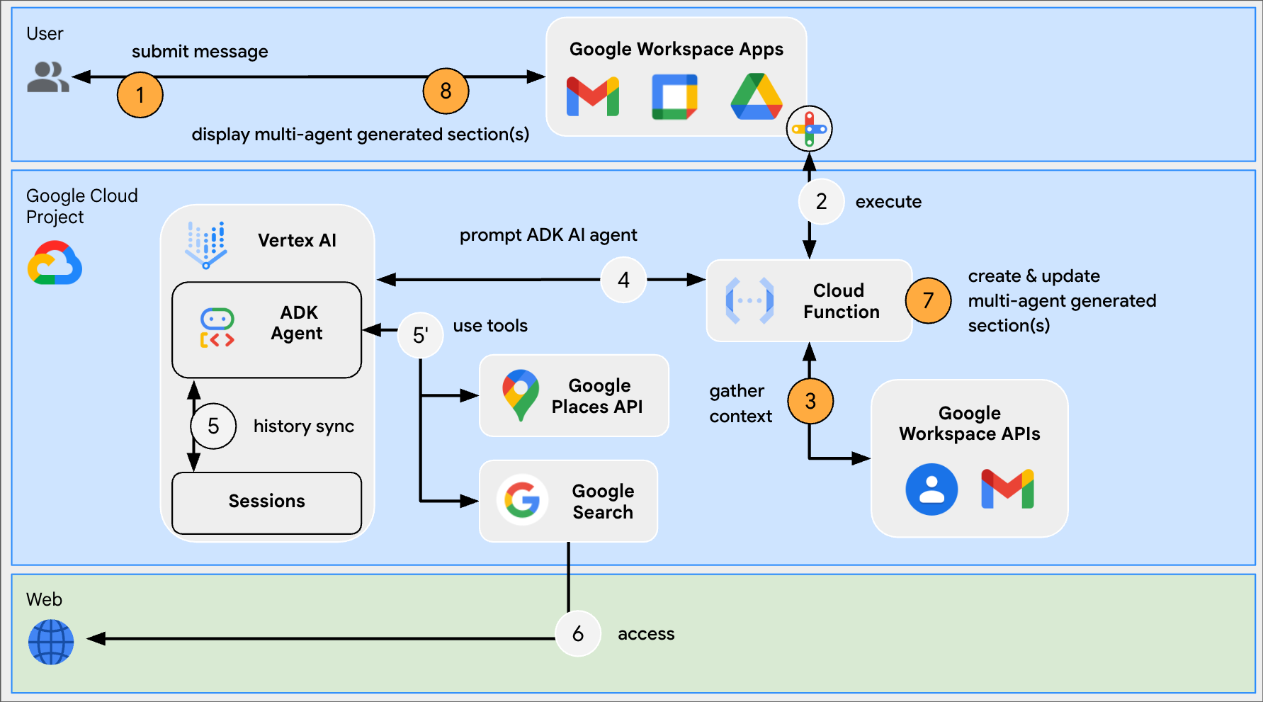Diagramme d&#39;architecture pour les applications autres que Chat.