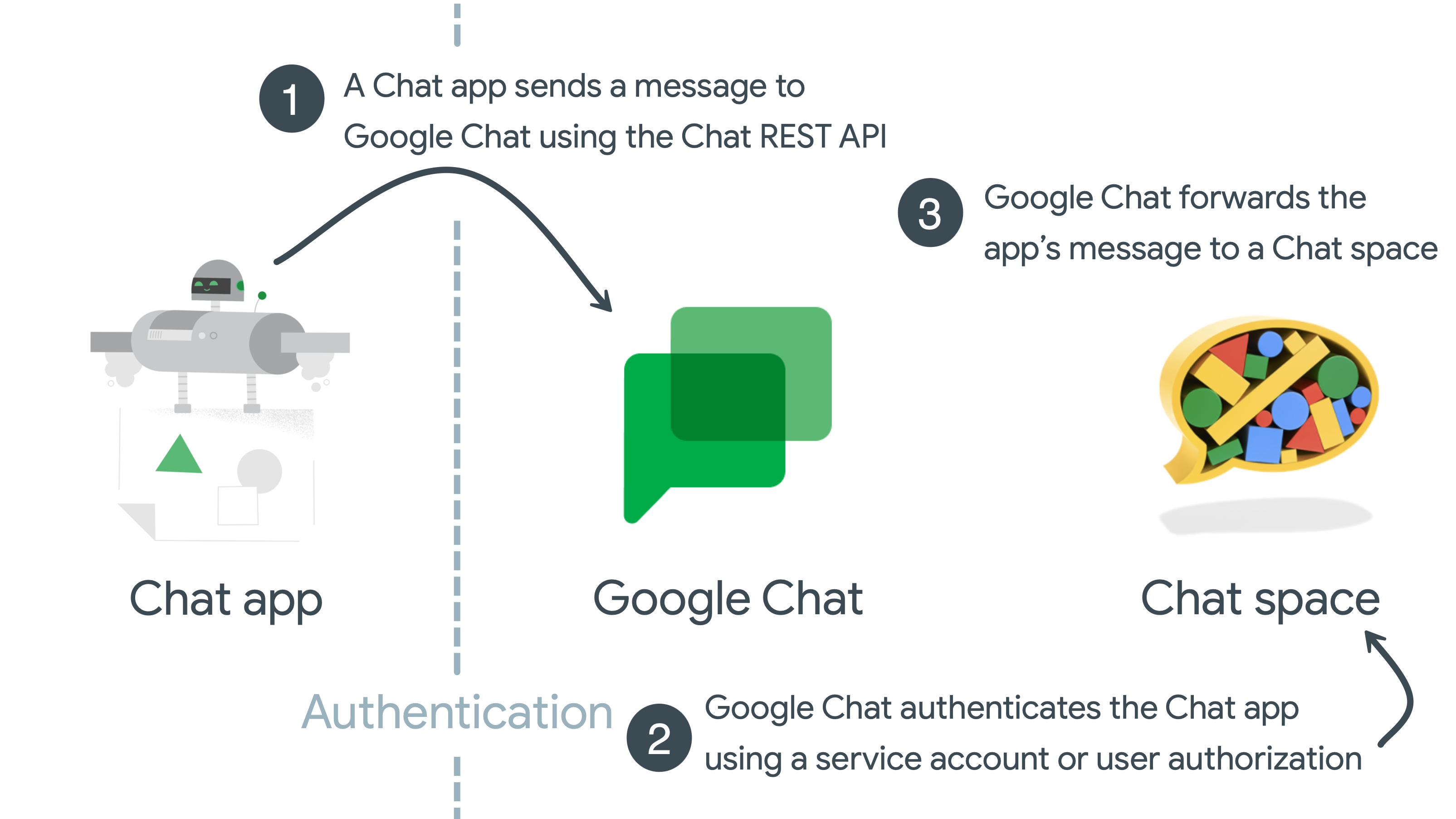 Authentification requise pour les messages asynchrones