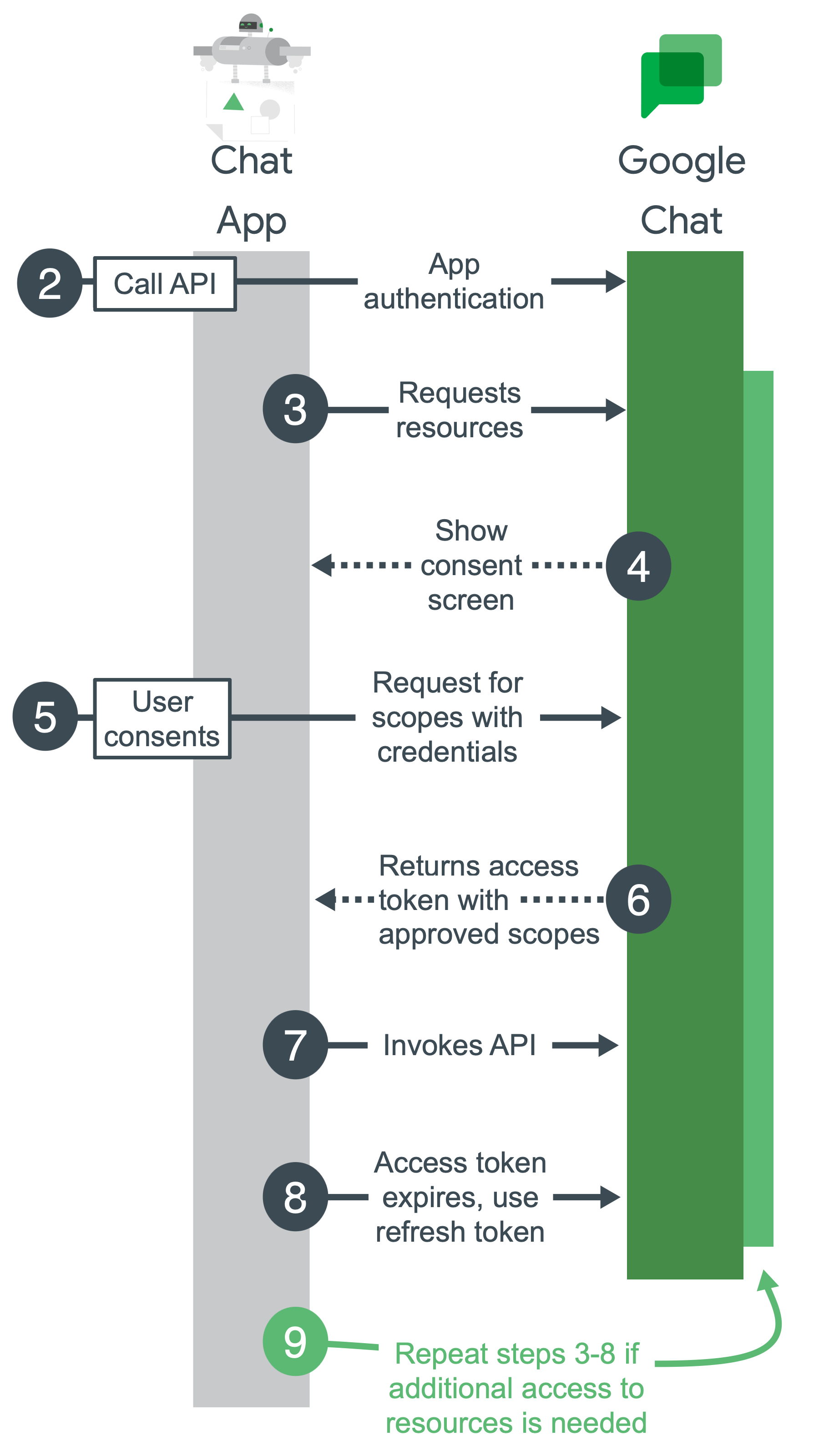 Pasos de alto nivel para la autenticación y autorización de Google Chat