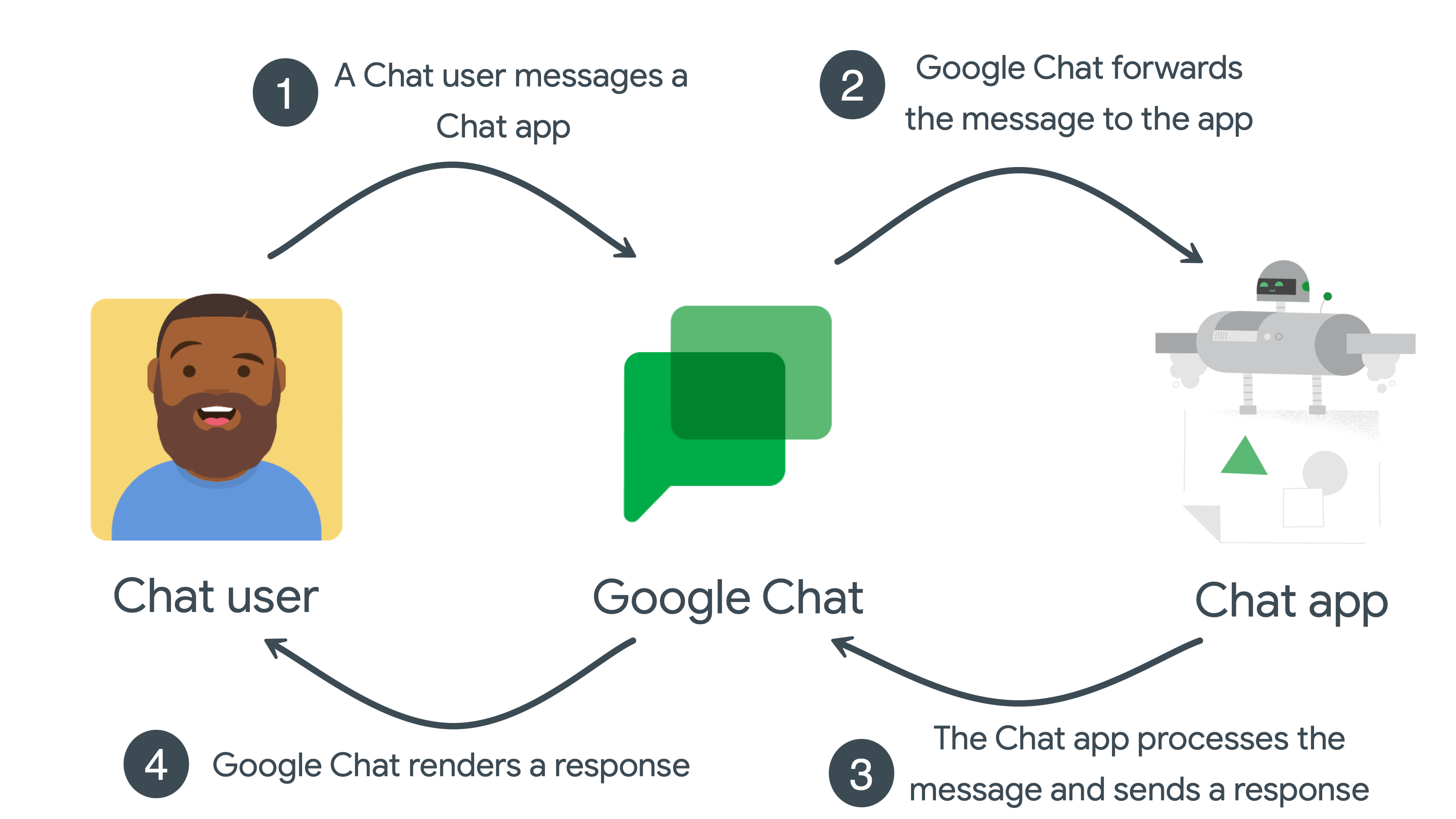 Chat 用アプリのインタラクション イベントに承認は不要