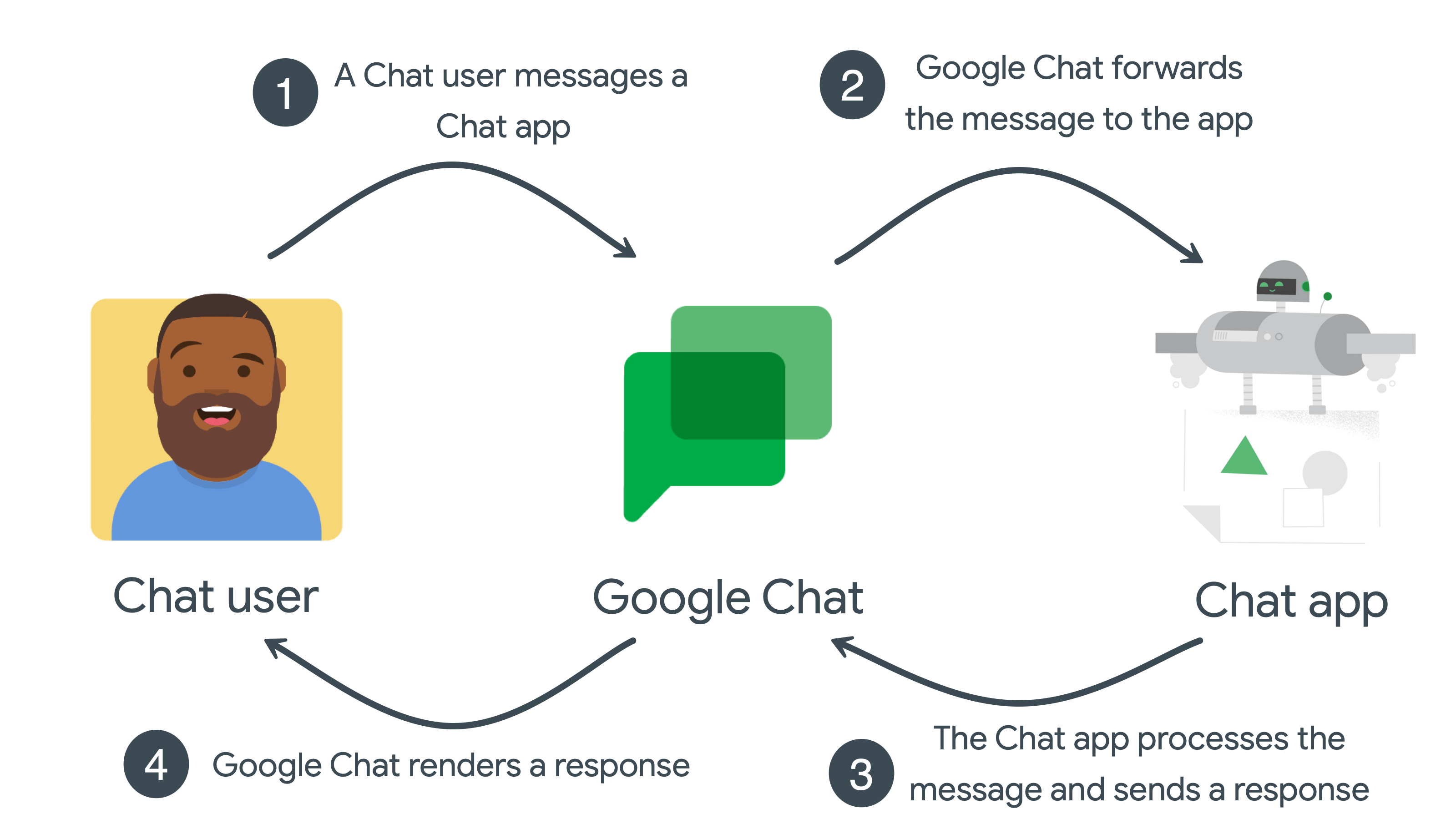 ما مِن تفويض مطلوب لأحداث التفاعل مع تطبيقات Chat.