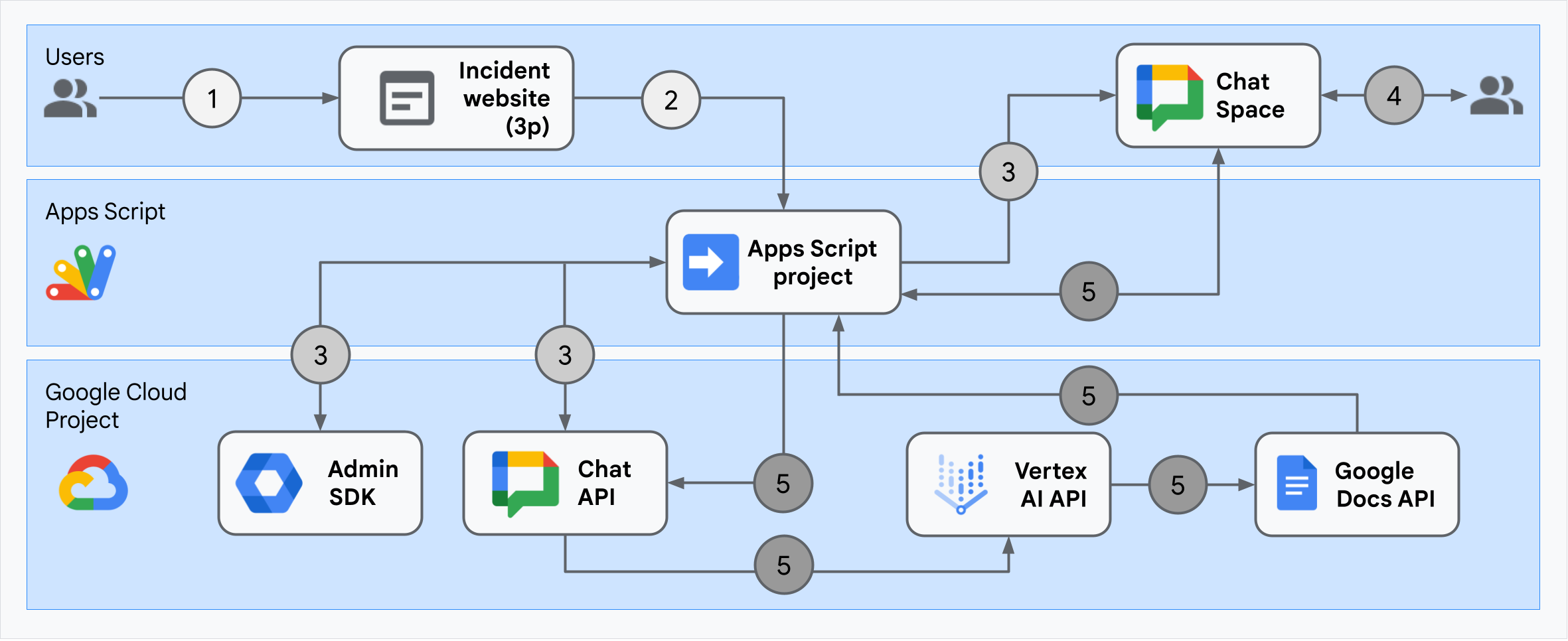 Architecture de l&#39;application Google Chat de gestion des incidents