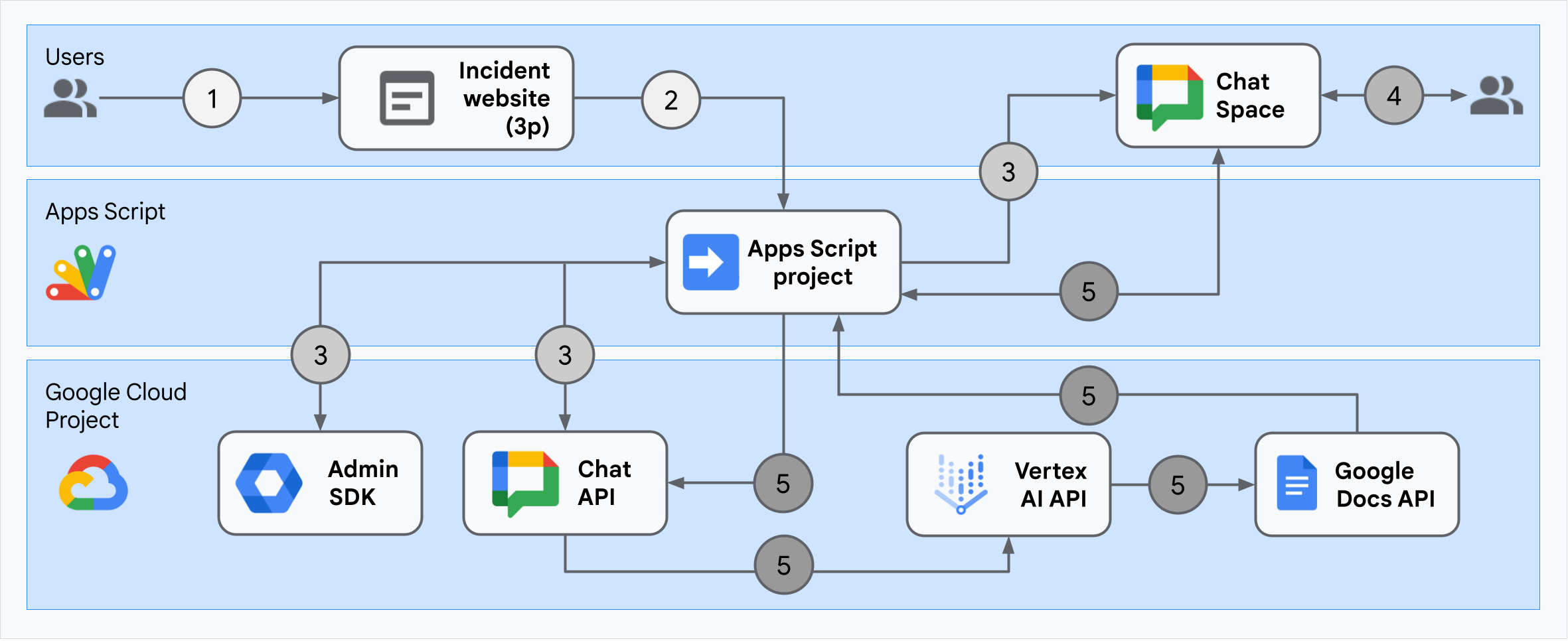 Arquitectura de la app de Google Chat de respuesta ante incidentes