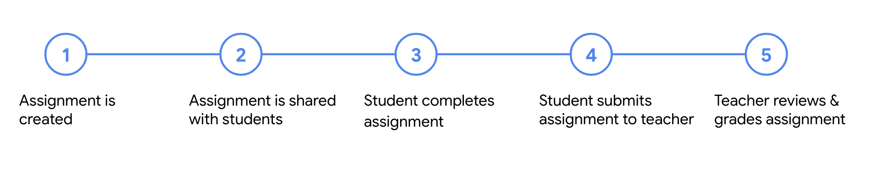 Diagrama que muestra los cinco pasos para una tarea