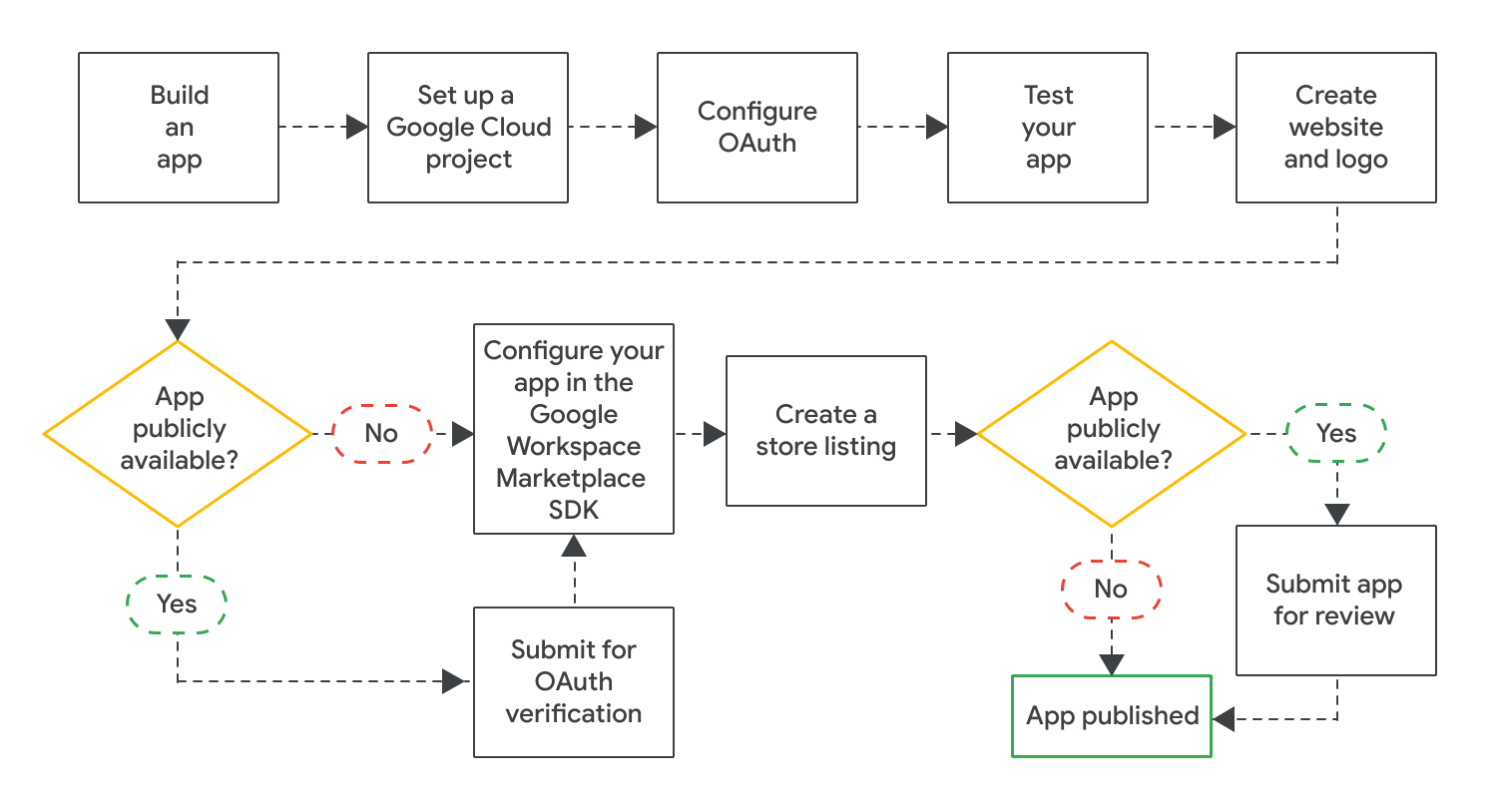 Flusso di pubblicazione per un&#39;app