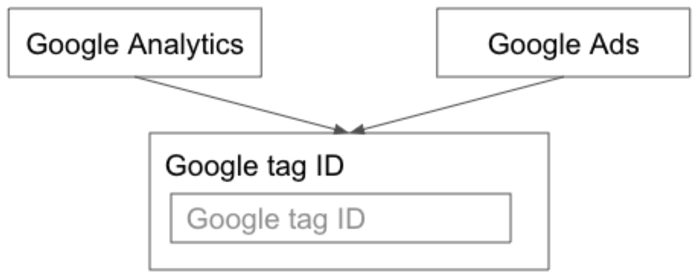 Ein Bild von Analytics und Google Ads,
das zu einem Eingabefluss führt