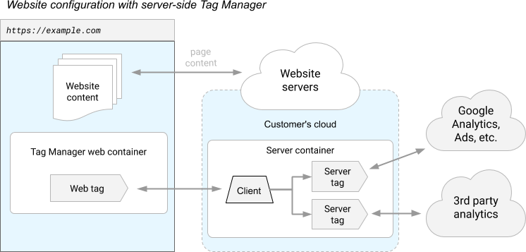 Diagram of a site instrumented using a server-side tagging container.