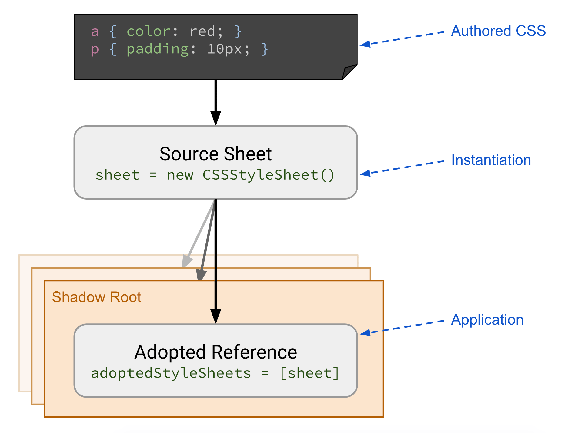 Diagram showing preparation and application of CSS